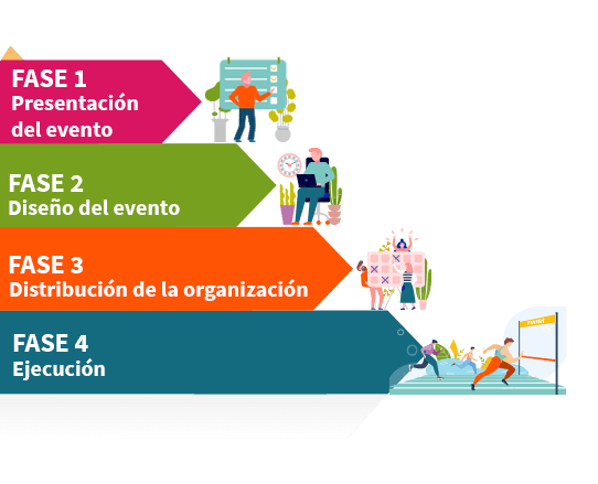 Esquema informativo de las fases para hacer una convocatoria deportiva