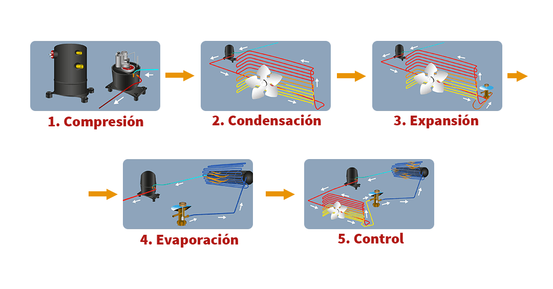 Esquema paso a paso de cómo funciona un aire acondicionado