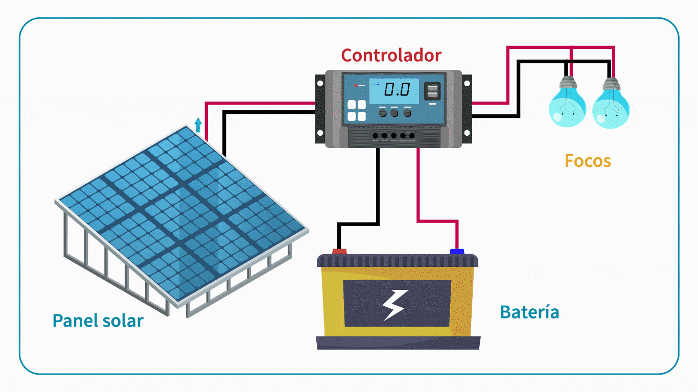 Intensidad de la energía solar