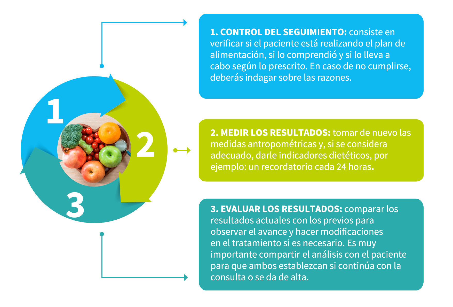 Guía para hacer un monitoreo nutricional | Aprende Institute