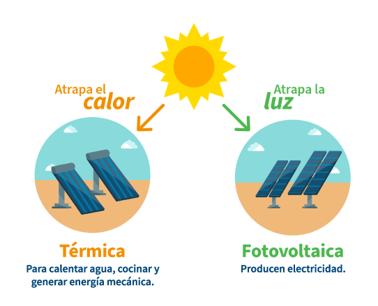 ¿Qué es la energía solar fotovoltaica?
