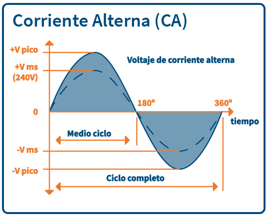 Esquema que ilustra la corriente alterna