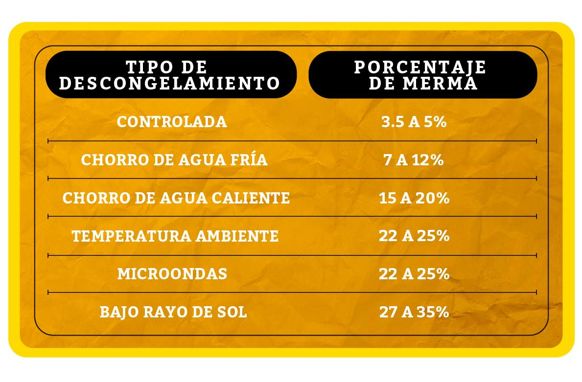 Esquema del tipo de descongelamiento y porcentaje de la merma