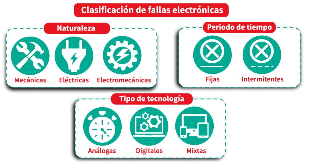 Ilustración tipo esquema de los tipos de fallas eléctricas