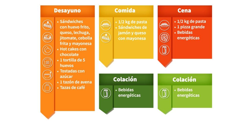 esquema de La dieta de Michael Phelps