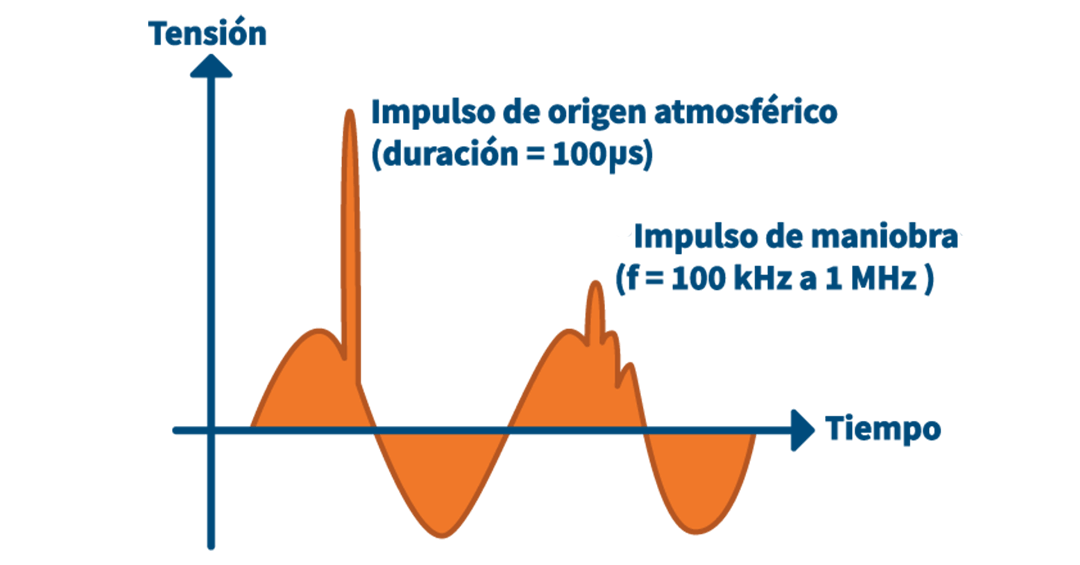 gráfico que indica las posibles fallas eléctricas aleatorias