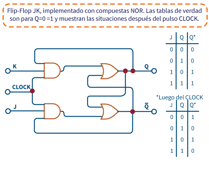 esquema del circuito JK flip flop