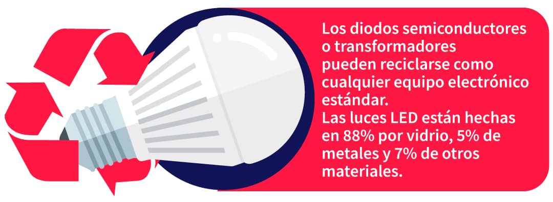 ilustración informativa de una bombilla reciclable