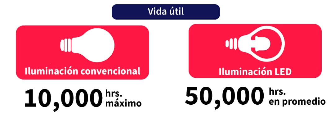 esquema informativo de la vida util de las bombillas