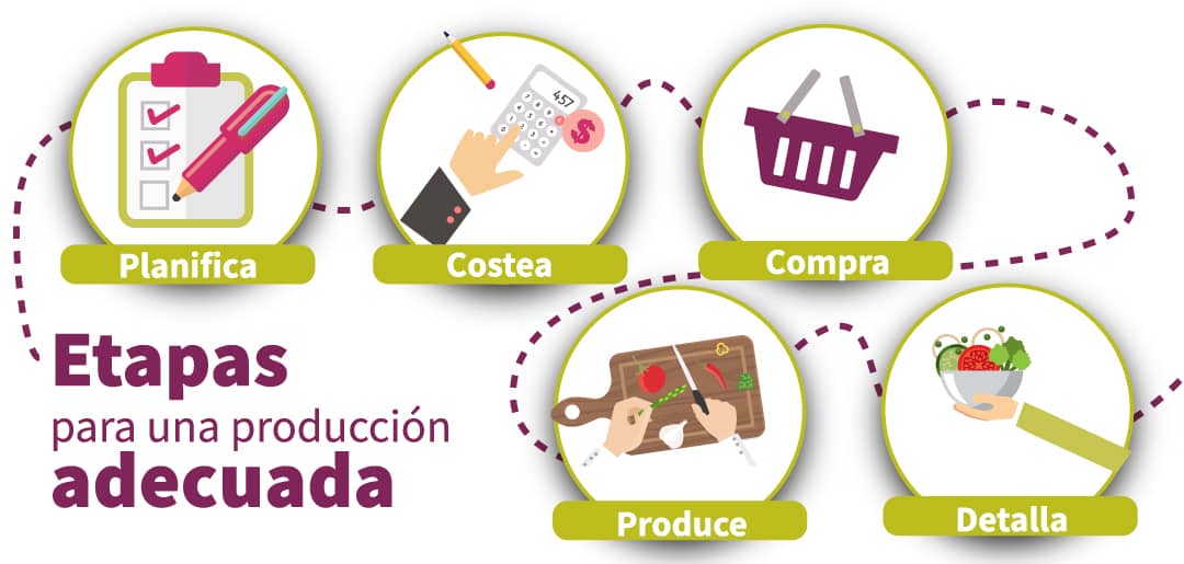Esquema de las etapas de un catering