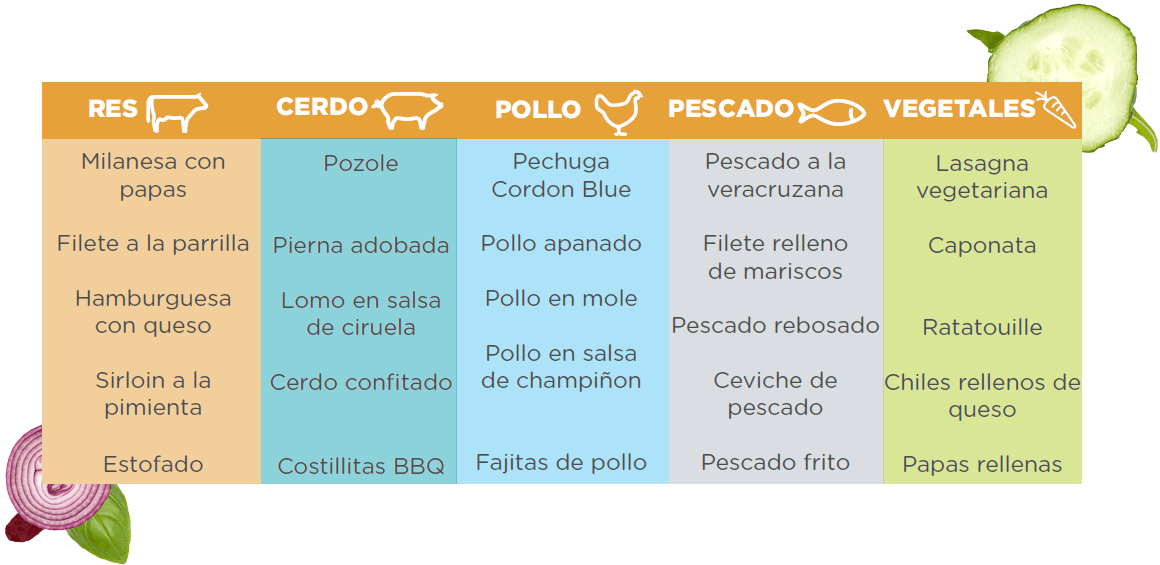 Esquema de tipos de menús para distintos alimentos