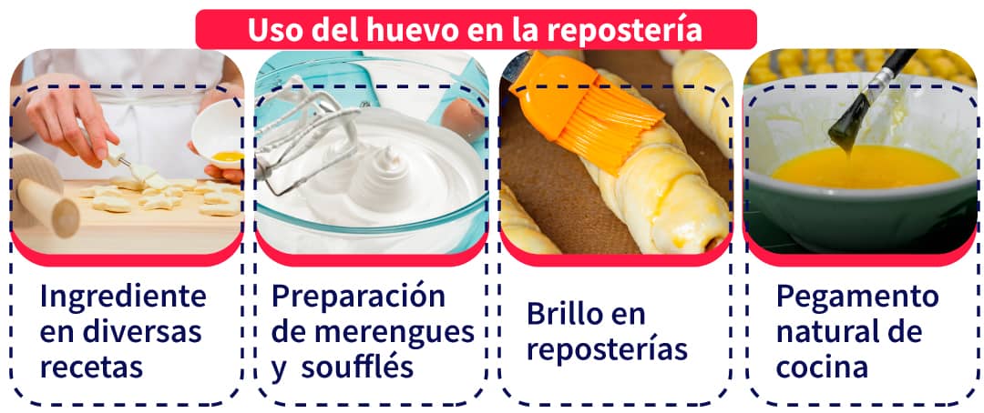 esquema uso del huevo en la repostería