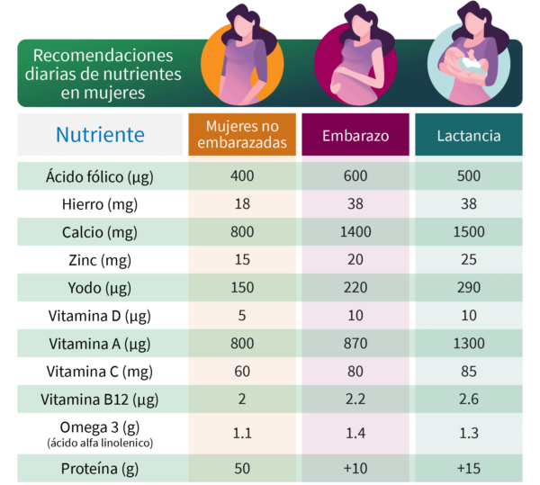 esquema nutrientes en el embarazo