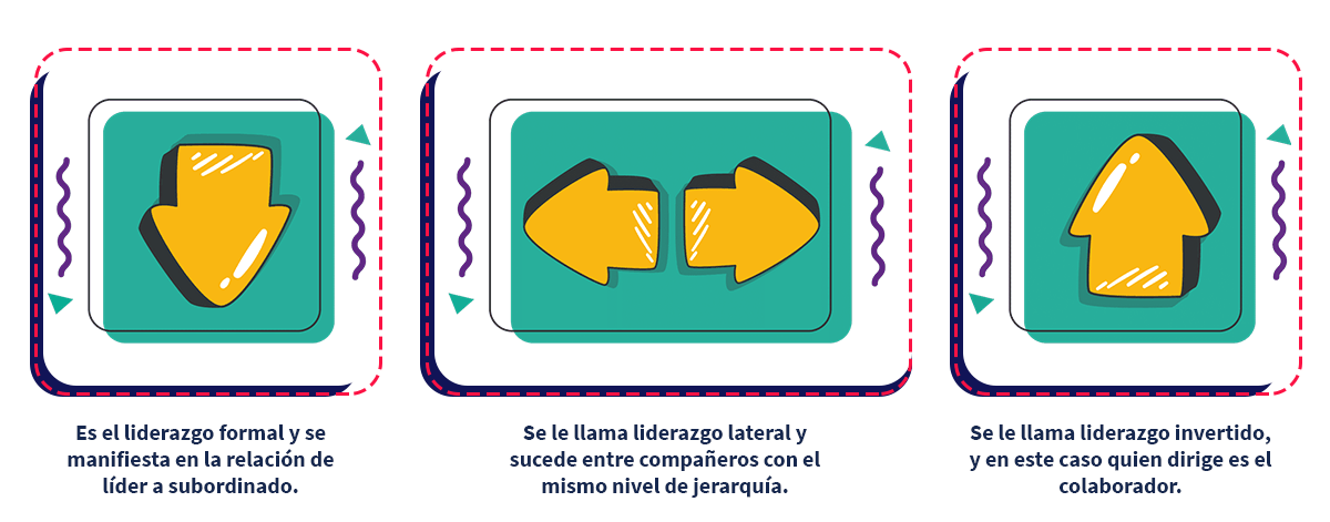 esquema que ilustra los tipos de liderazgo  y como se lidera