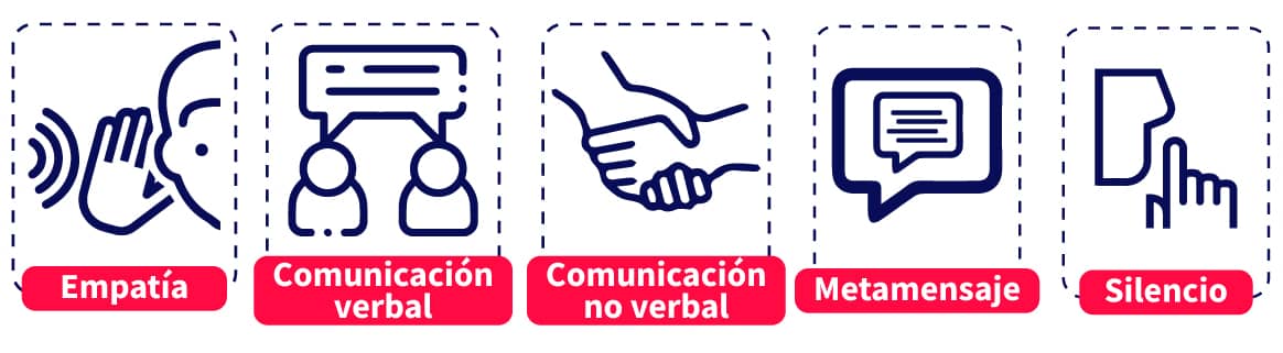 para que la comunicación sea asertiva DEBE ESTAR acompañada de diversos factores