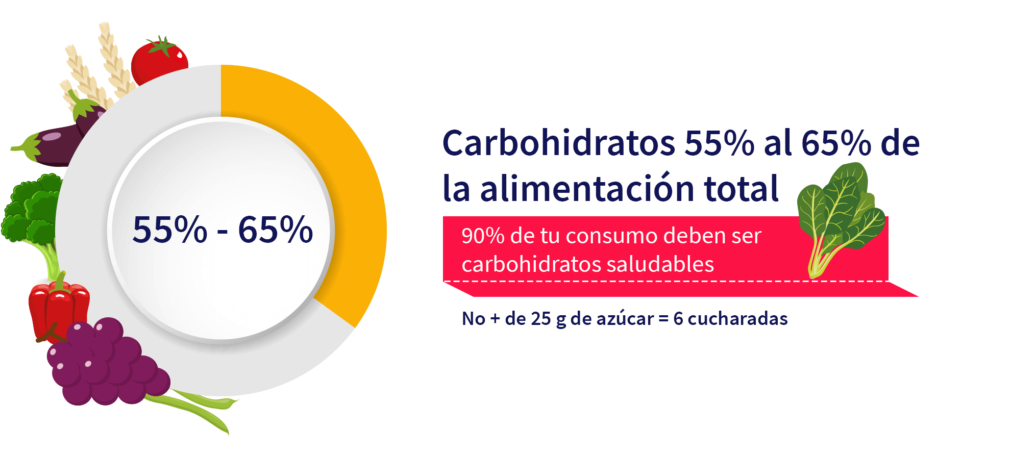 cantidad de carbohidratos que tiene una dieta para garantizar tu nutricion