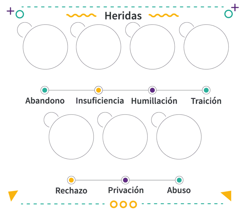 Descubre algunas de las tantas heridas emocionales que existen y combátelas con esta guía de consejos que Aprende Institute te da