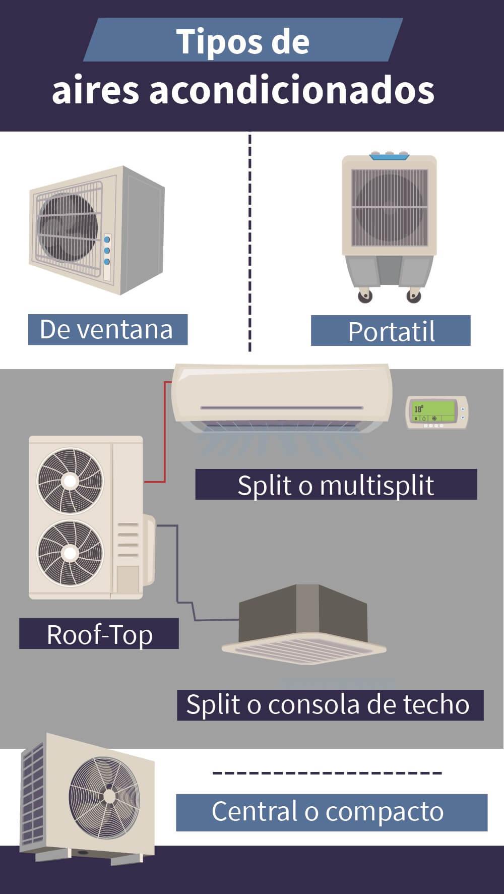 conoce todos los tipos de aire acondicionado que existen con esta guía de Aprende Institute