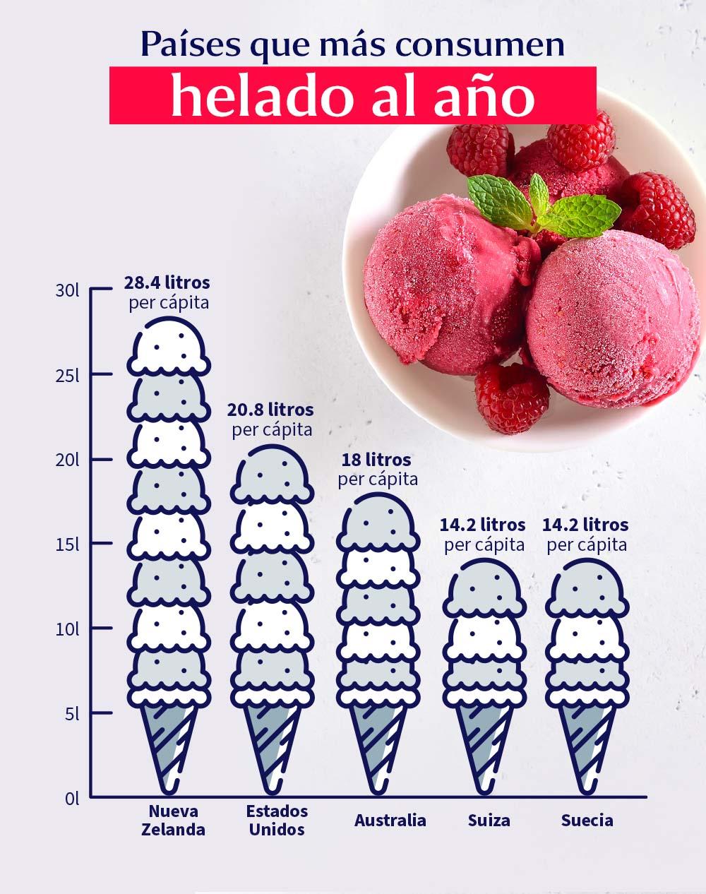 paises-que-mas-consumen-helados
