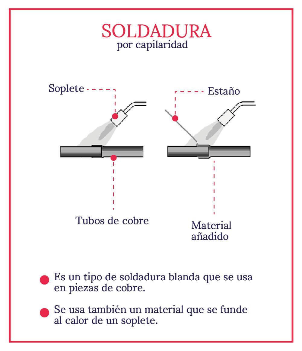 soldadura-por-capilaridad