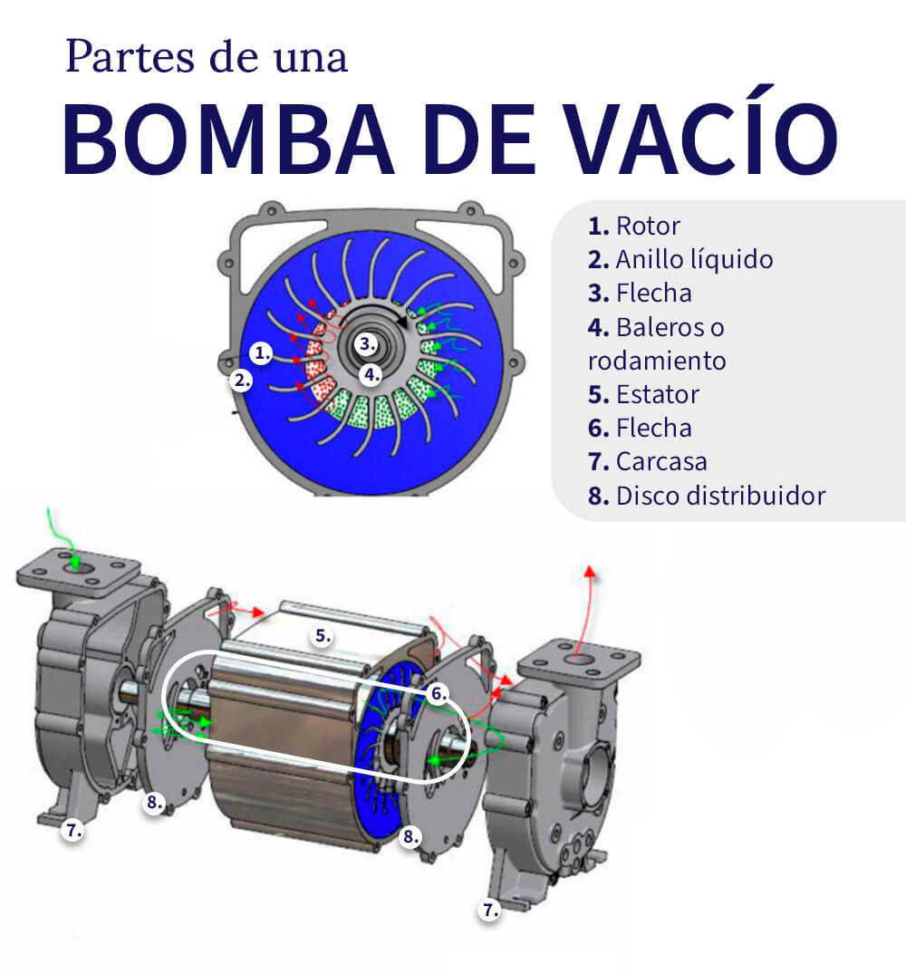 partes-de-una-bomba-de-vacio