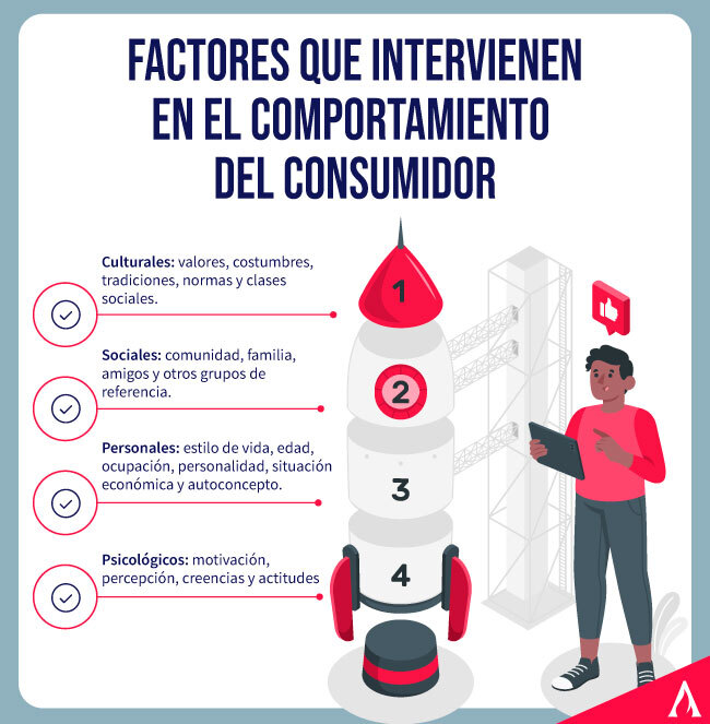 factores que intervienen en el comportamiento del consumidor