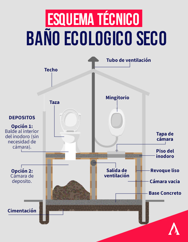 esquema de un baño ecologico o baño seco