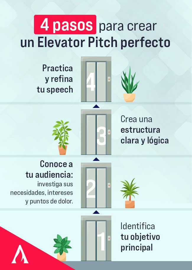 ¿Qué es un Elevator's Pitch? | Aprende Institute